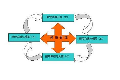 績效目標的設定 企業管理咨詢的核心實踐
